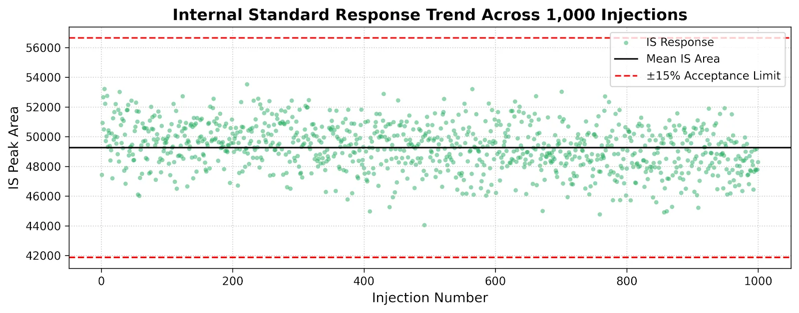 LC-MS/MS autosampler stability time-course accuracy table showing LQC and HQC deviations strictly within ±15% over 48 hours.