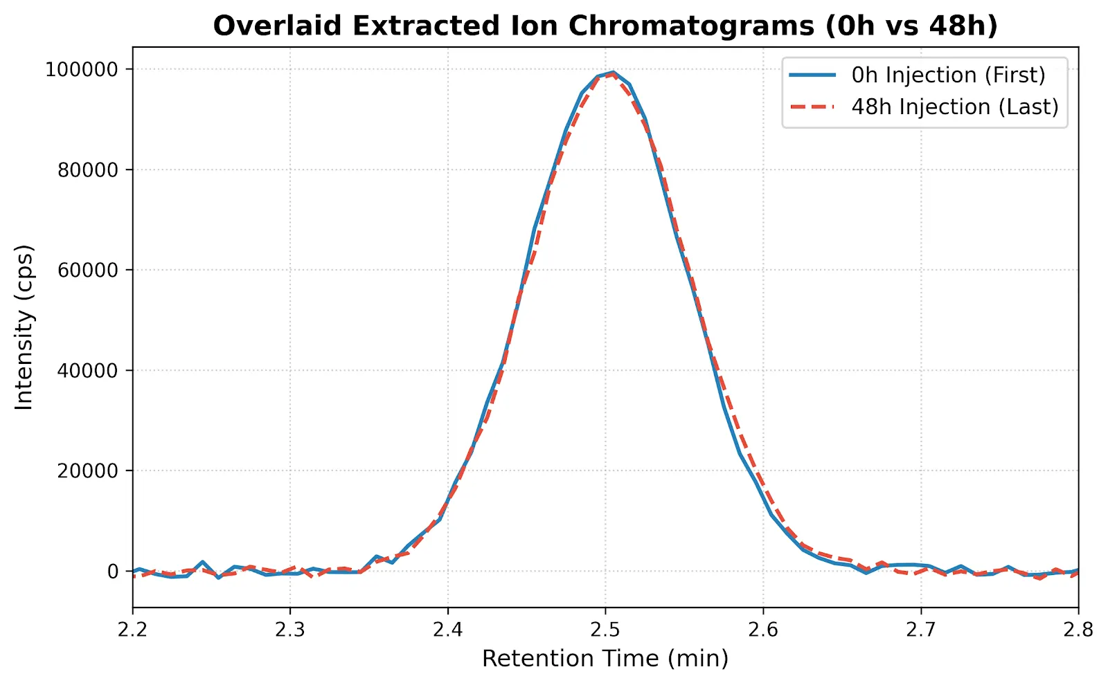 Overlaid Extracted Ion Chromatograms (EIC) demonstrating perfectly consistent peak areas and retention times after 48 hours of in-vial queuing.
