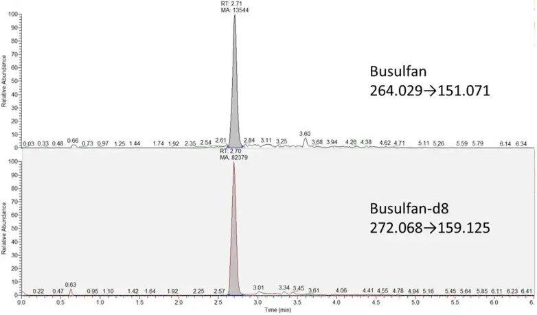 Evaluating Autosampler Stability for Labile Busulfan Intermediates