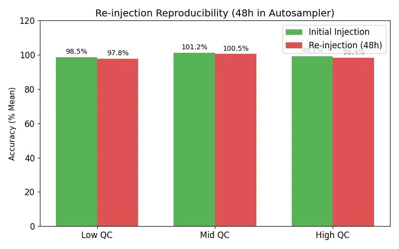 Re-injection Reproducibility bar chart after 48h in autosampler