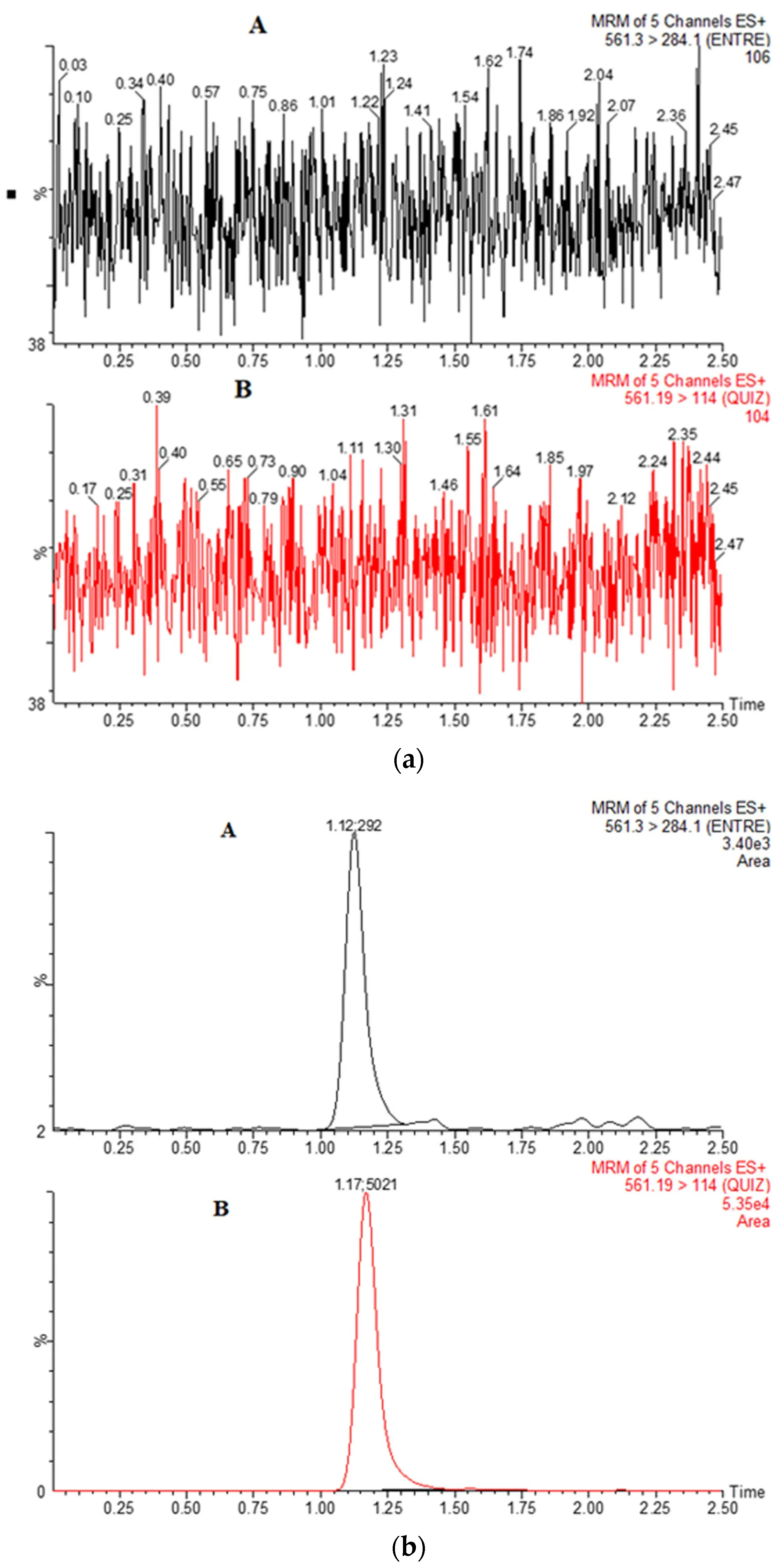 Representative MRM chromatograms showing baseline separation and LLOQ sensitivity for Entrectinib