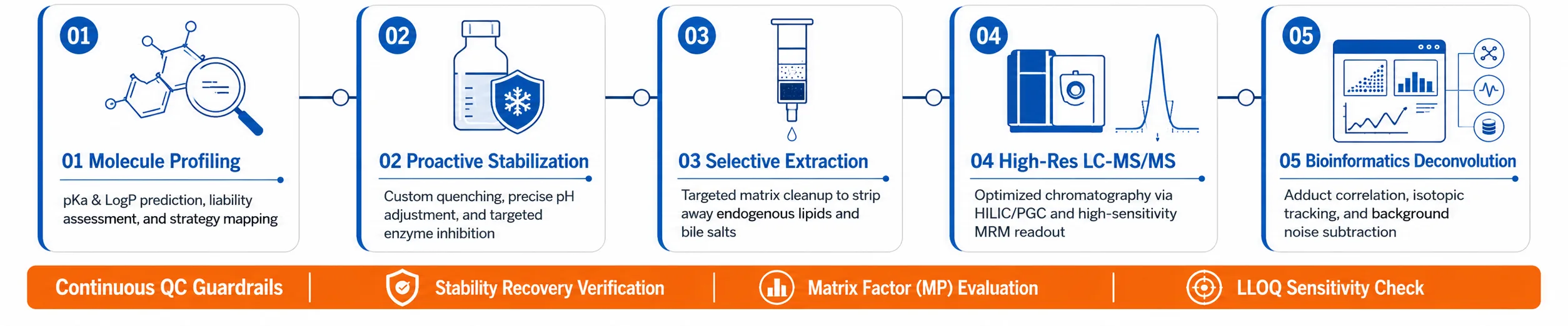 5-step de novo bioanalytical workflow for challenging small molecules