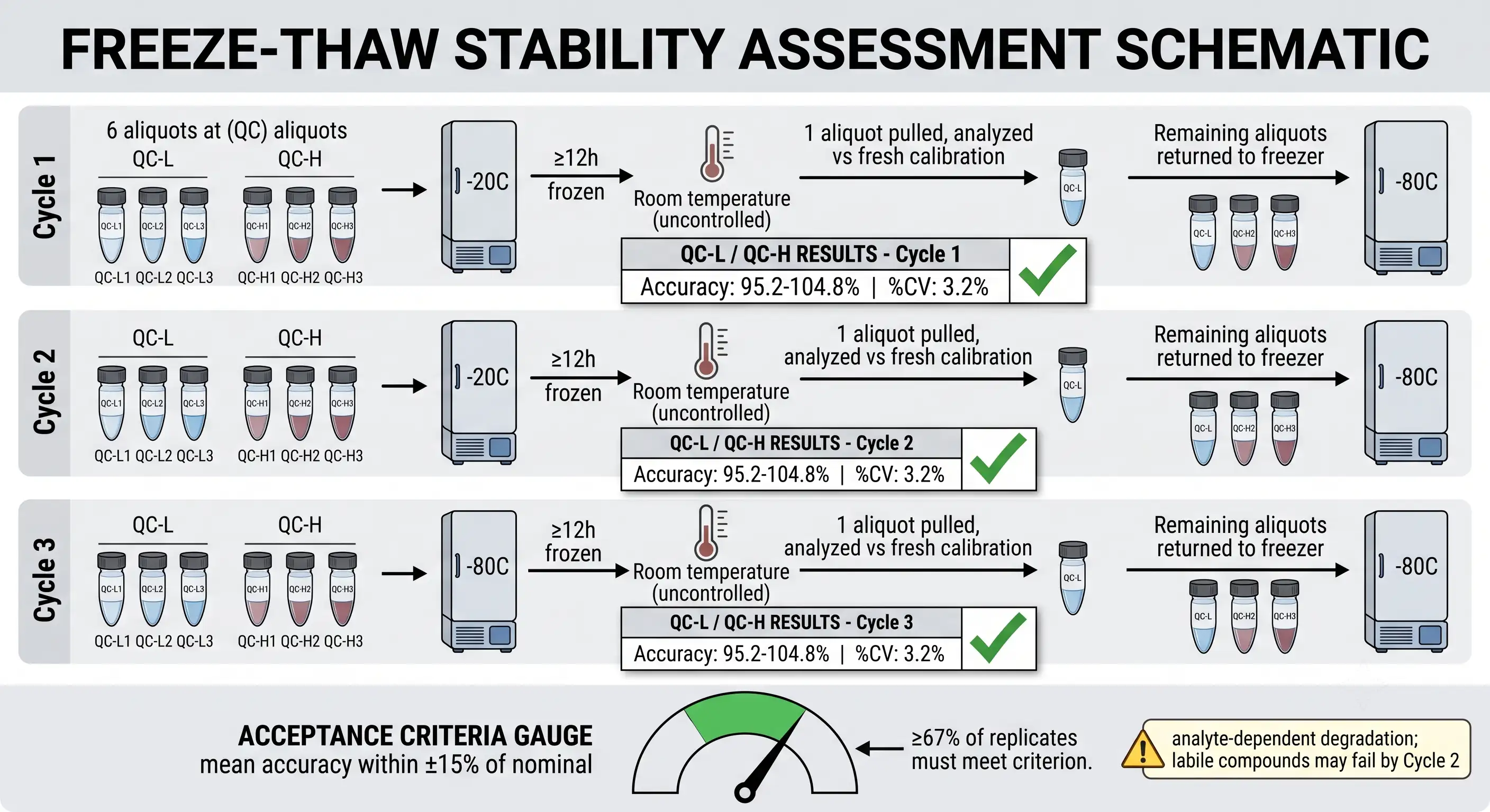 Freeze-thaw stability 3-cycle experiment design with acceptance criteria per ICH M10