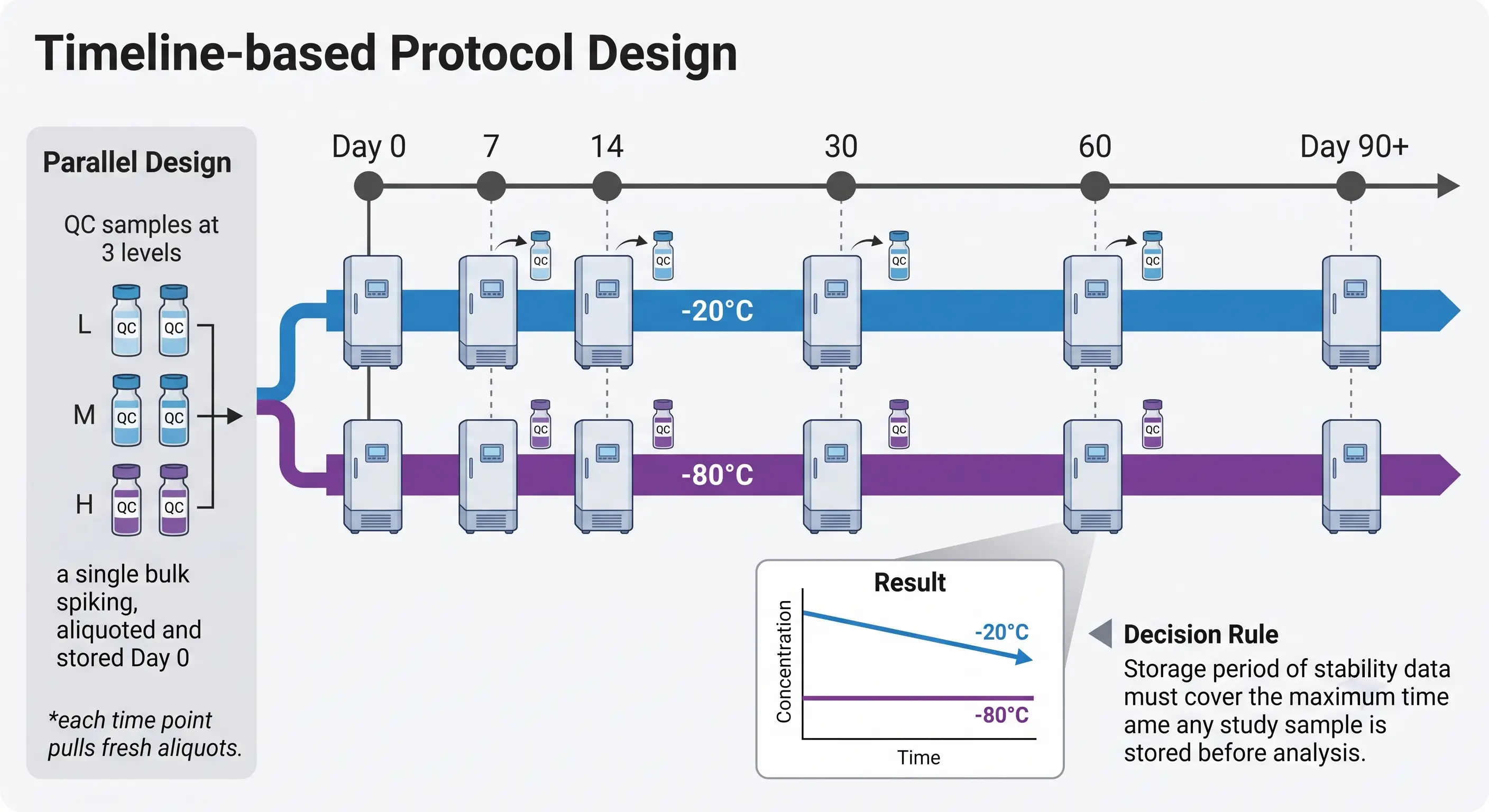 Long-term frozen storage stability timeline design from Day 0 through Day 90 for -20C and -80C