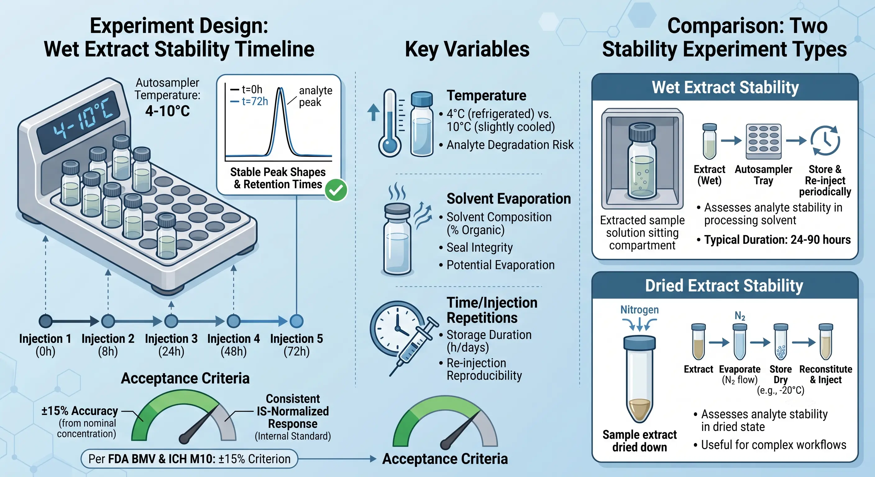 Autosampler stability experiment design showing wet extract and dried extract stability assessment