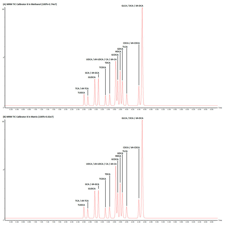 LC-MS/MS chromatogram showing baseline separation of 24 bile acid isomers