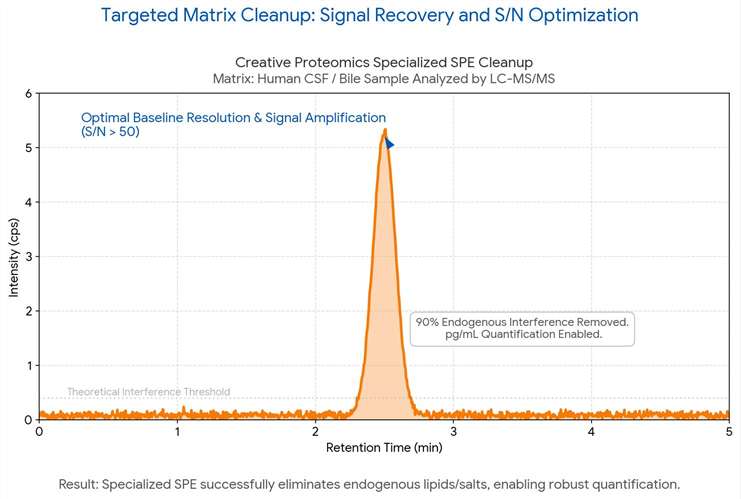 Comparison of LC-MS/MS chromatograms showing 90% reduction in ion suppression