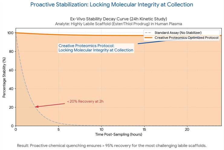 Comparison of LC-MS/MS chromatograms showing 90% reduction in ion suppression