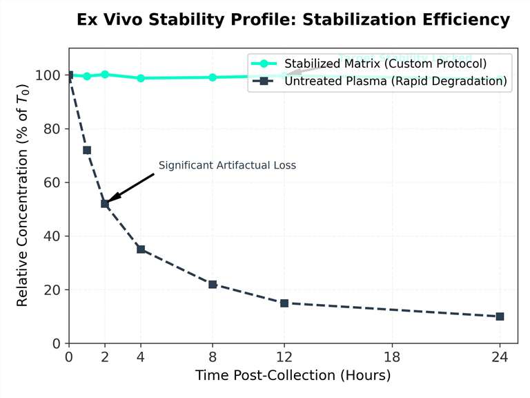24-hour stability decay curve in untreated versus stabilized plasma
