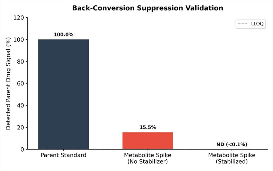 24-hour stability decay curve in untreated versus stabilized plasma