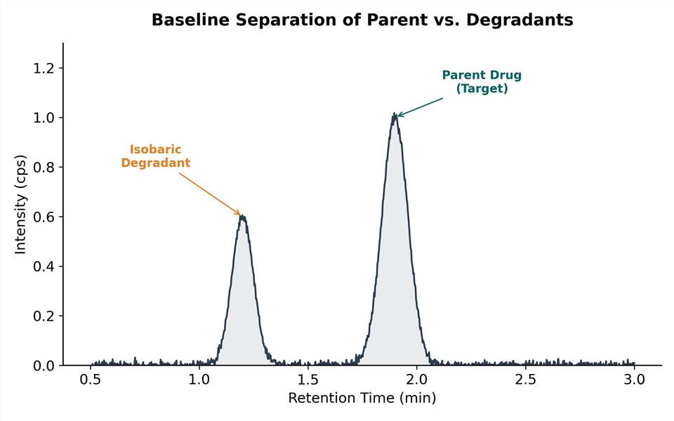 24-hour stability decay curve in untreated versus stabilized plasma