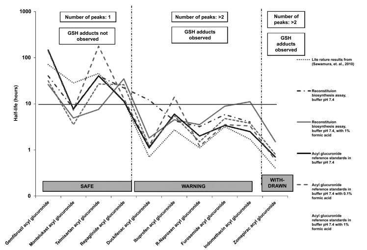 Percentage conversion graph of AG to parent drug under varying pH conditions