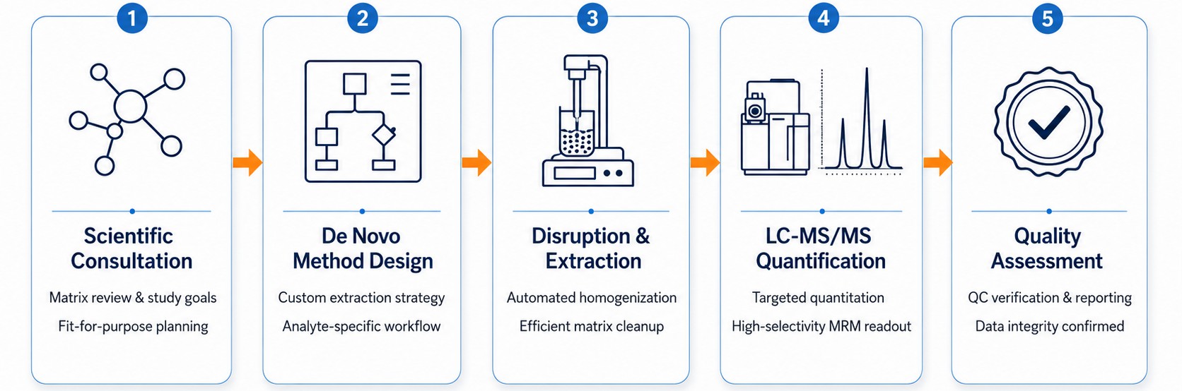 5-step scientific workflow infographic for complex matrices analysis