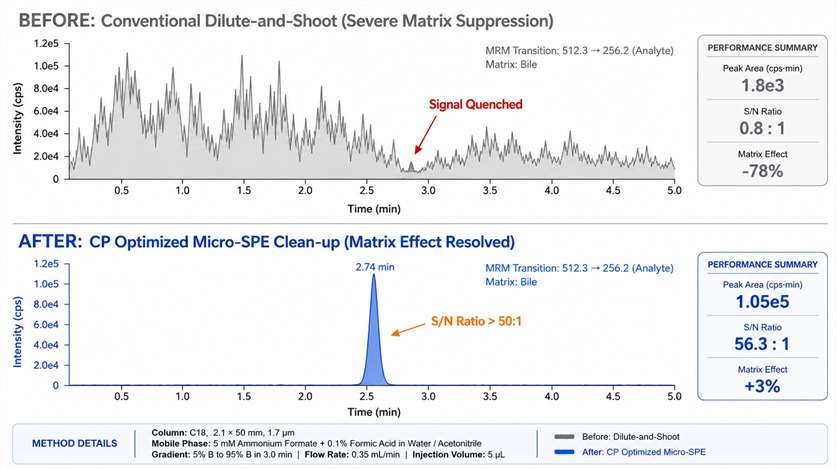 Comparison chromatograms showing Matrix Effect Resolution in bile