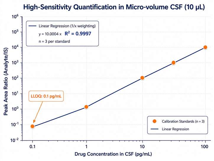 High-Sensitivity Quantification linear regression plot in Micro-volume CSF