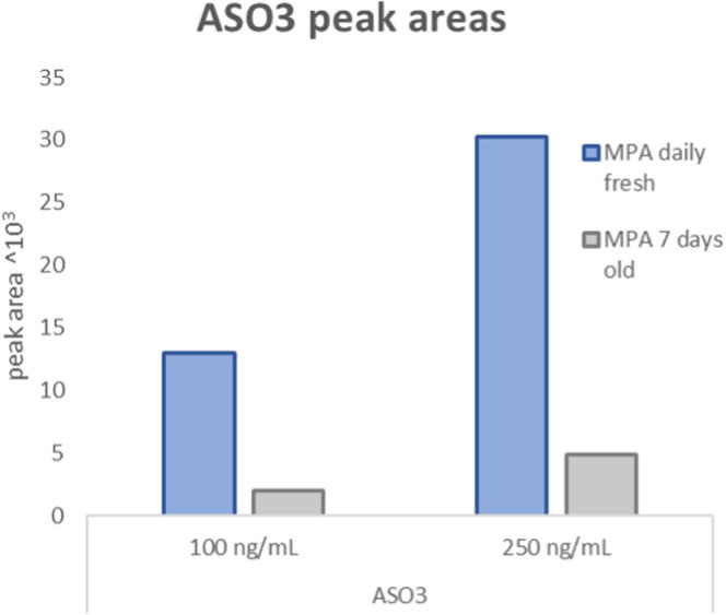Representative MRM Chromatograms in Mouse Brain Homogenate at LLOQ (Ref: Figure 4, Sanz et al.)
