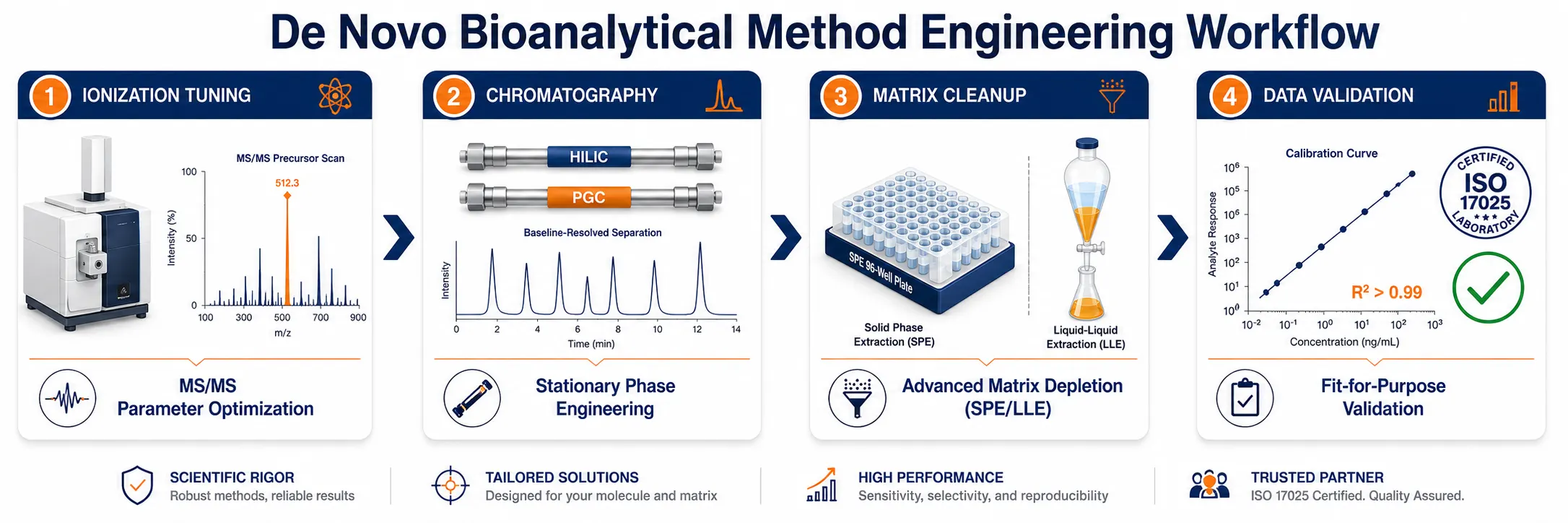Scientific 4-step workflow for de novo LC-MS/MS method development including ion tuning, chromatography screening, and matrix effect cleanup.