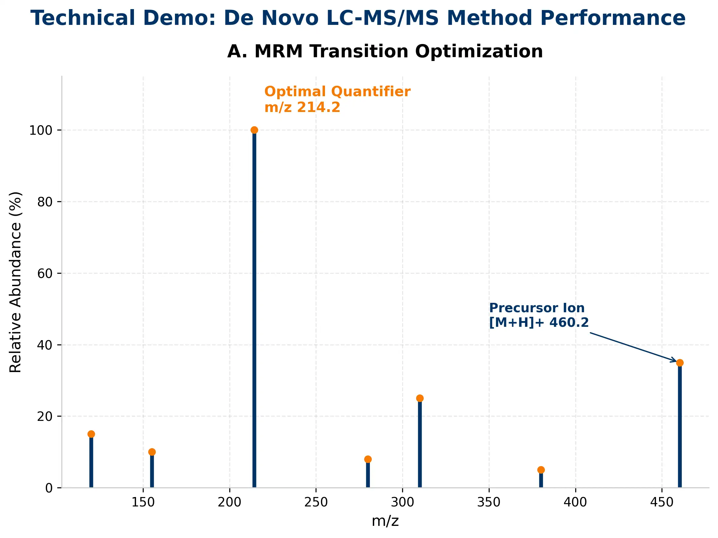Technical demonstration of MRM optimization, baseline separation, and matrix effect mitigation.