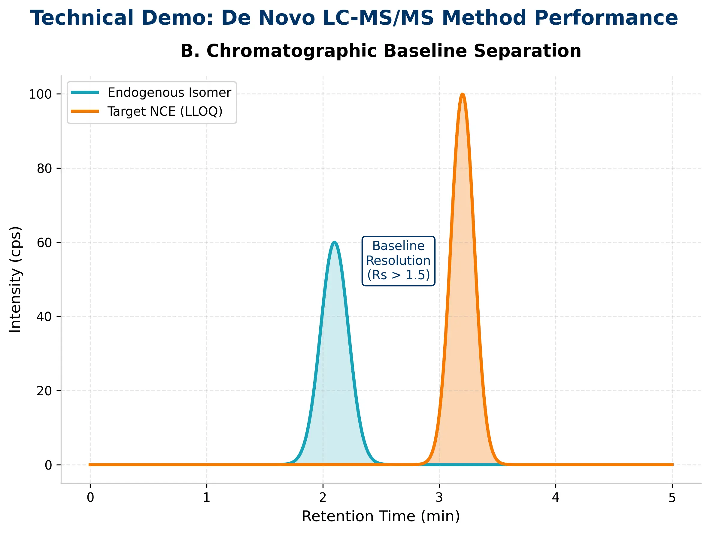 Technical demonstration of MRM optimization, baseline separation, and matrix effect mitigation.