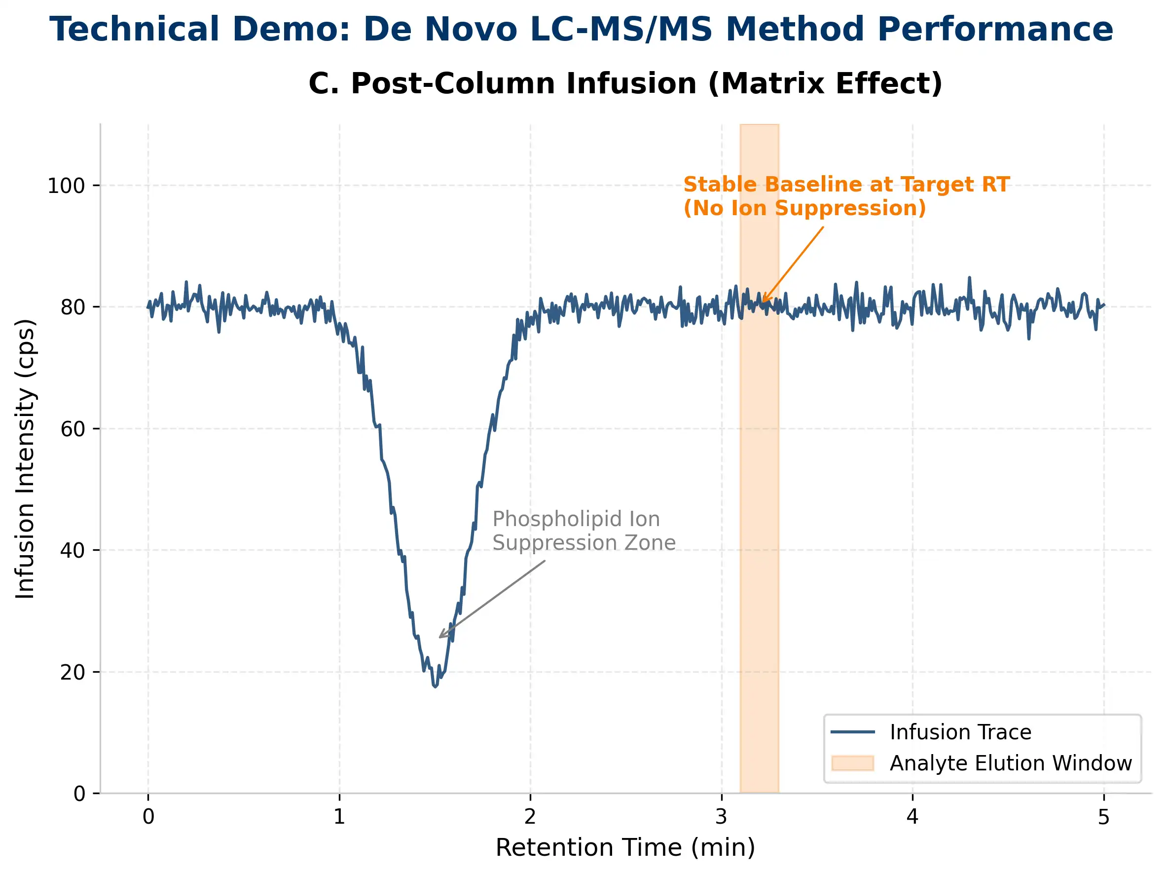 Technical demonstration of MRM optimization, baseline separation, and matrix effect mitigation.