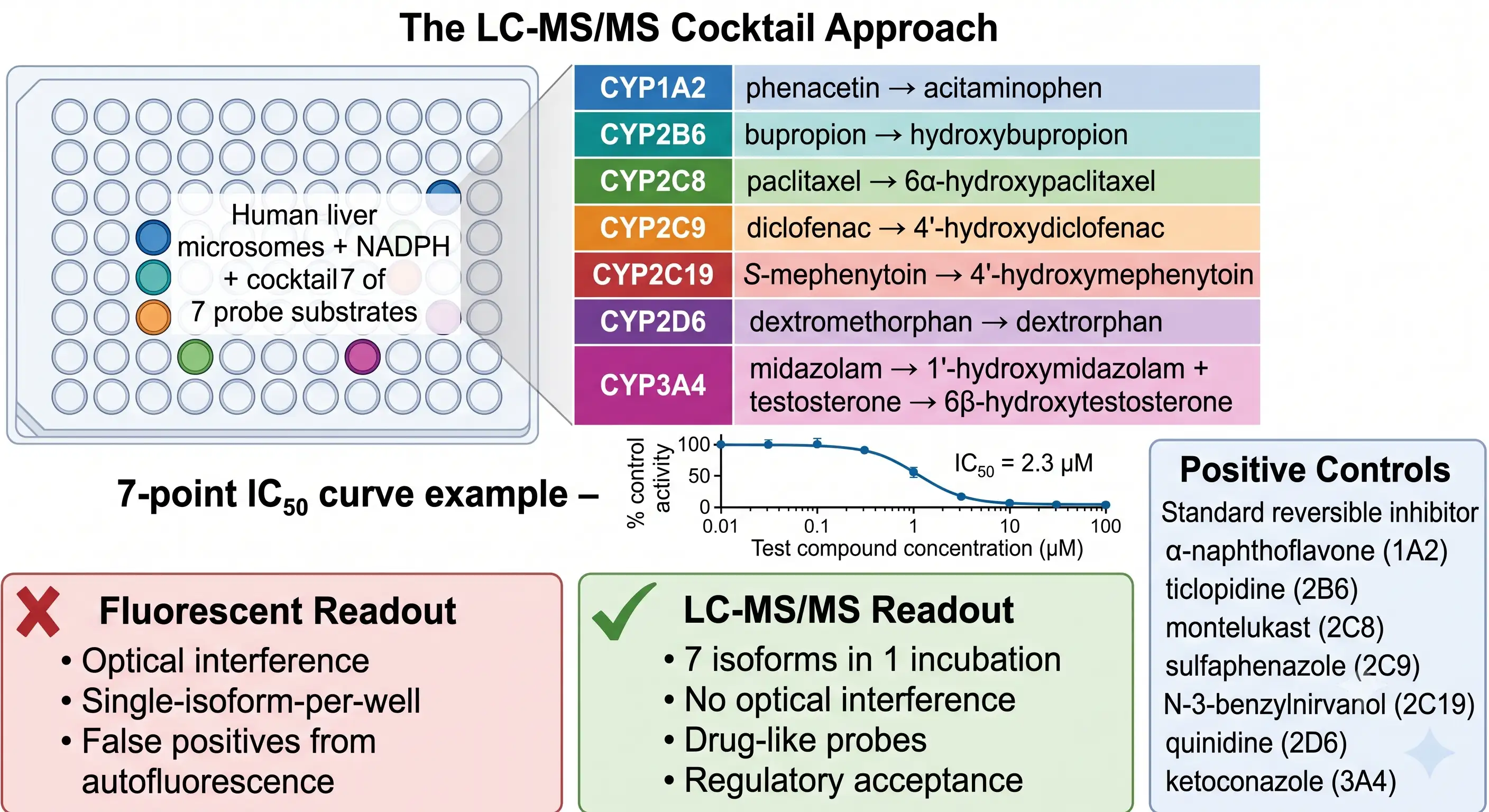 Seven-isoform CYP IC50 determination panel with LC-MS/MS probe substrate cocktail approach, 7-point concentration-response curve, and comparison of fluorescent vs LC-MS/MS readout methods
