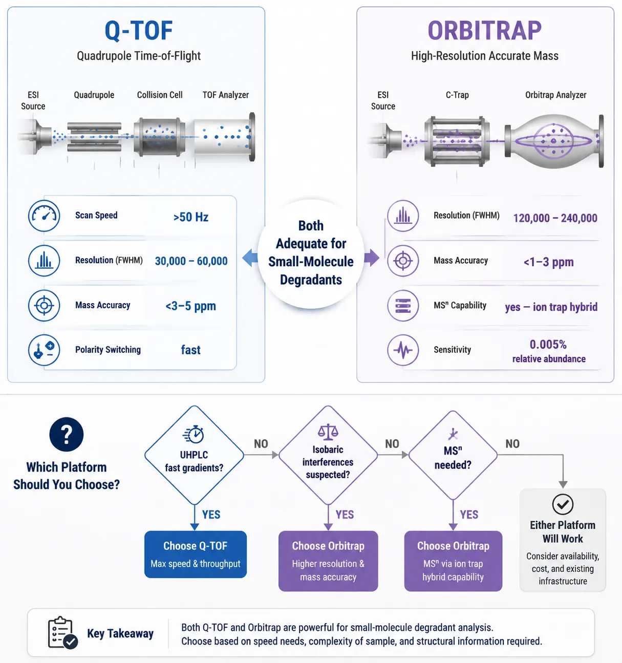 Side-by-side comparison of Q-TOF and Orbitrap platforms with key performance parameters