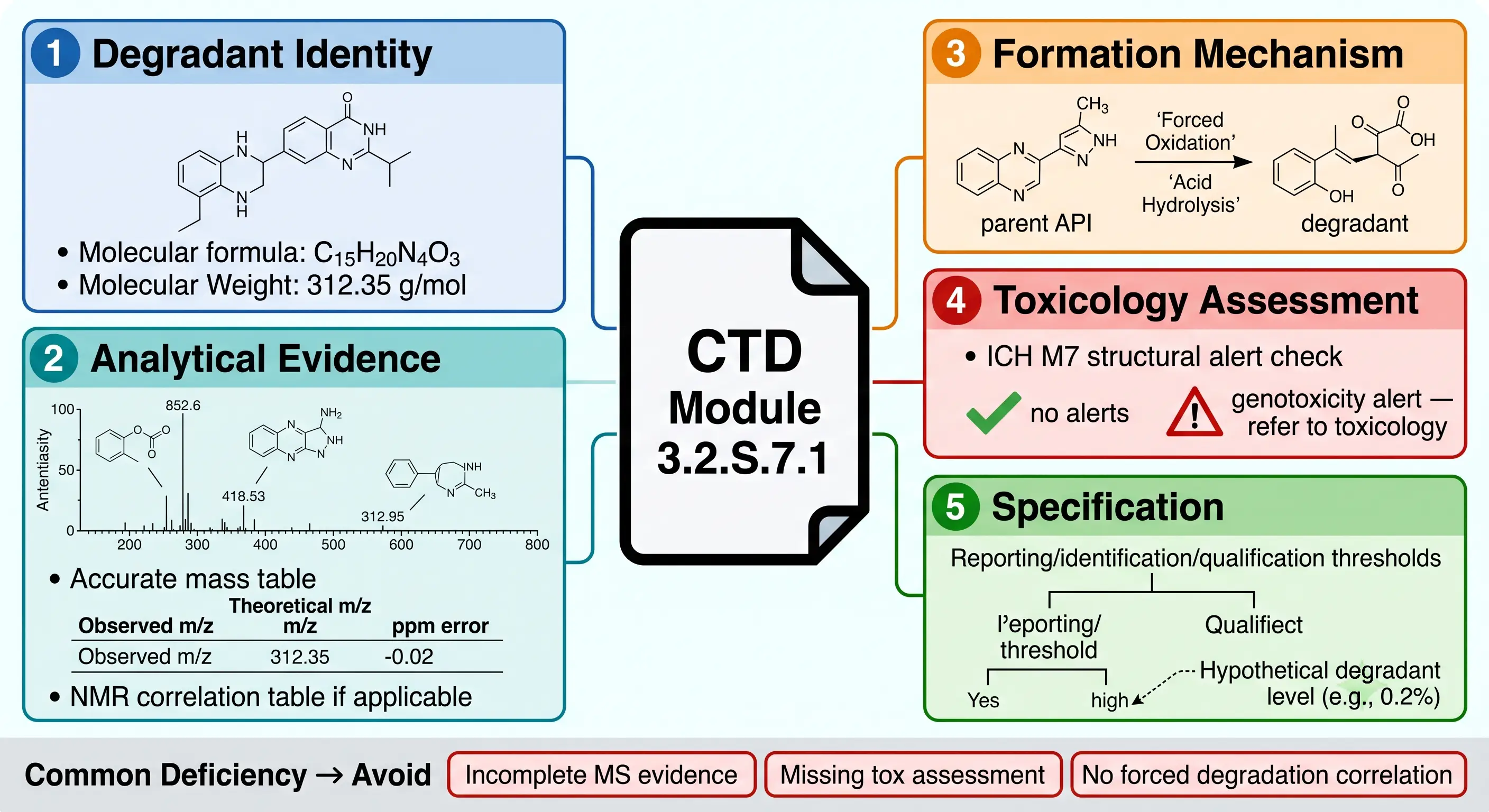 Structured regulatory data package showing required elements for each identified degradant in CTD format