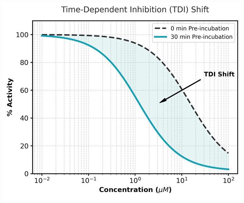 TDI Shift Analysis Plot