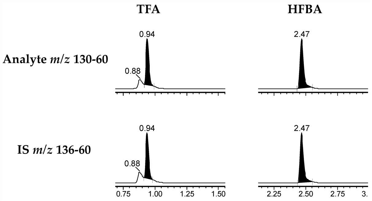Transporter Inhibition IC50 Curve from MDPI 2024