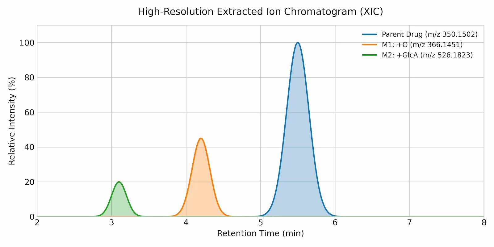 High-Resolution Extracted Ion Chromatograms (XIC)