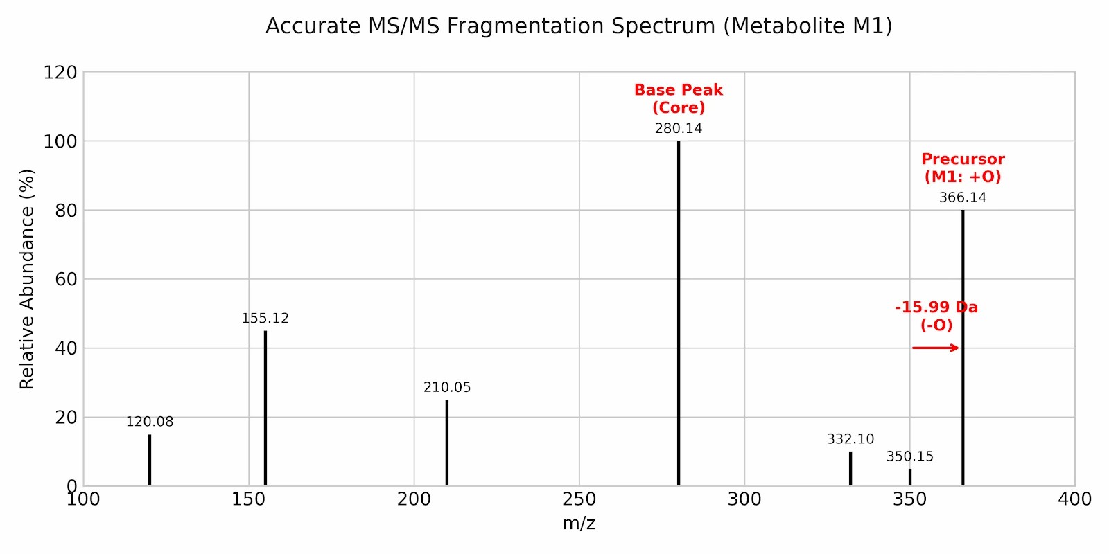 Accurate MS/MS Fragmentation Trees