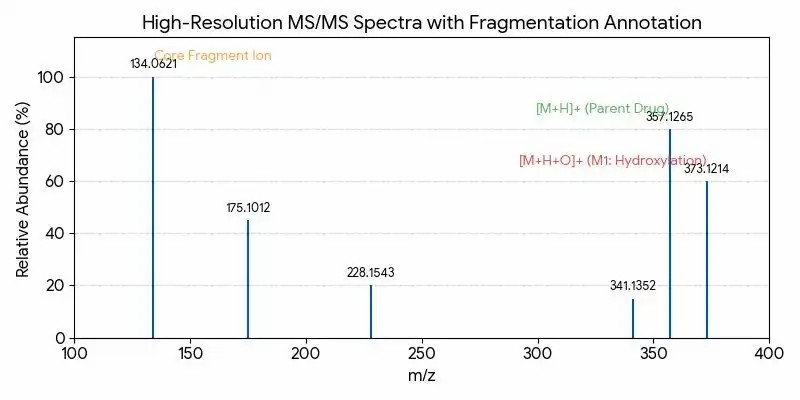 High-resolution MS/MS spectra with fragmentation annotation
