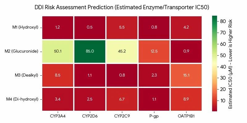 DDI risk assessment prediction summary table