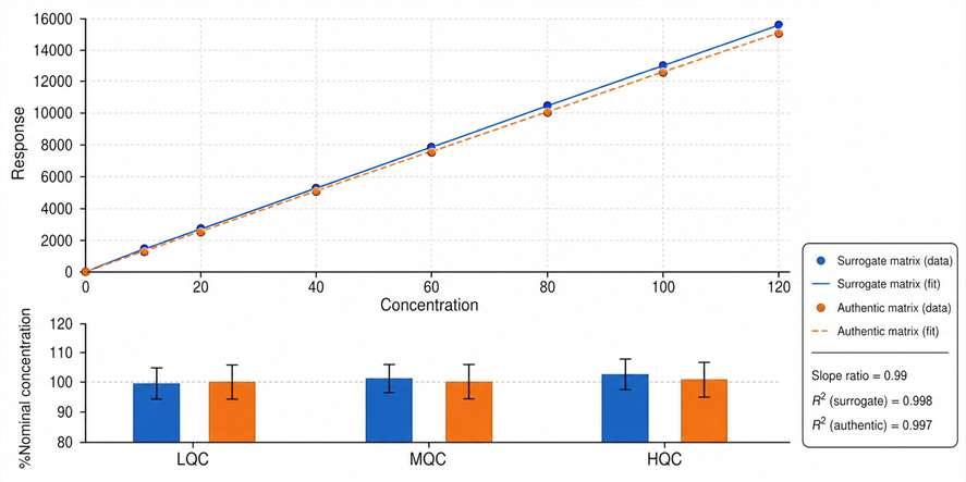 Parallelism assessment workflow showing surrogate matrix versus authentic matrix calibration curve comparison across QC levels