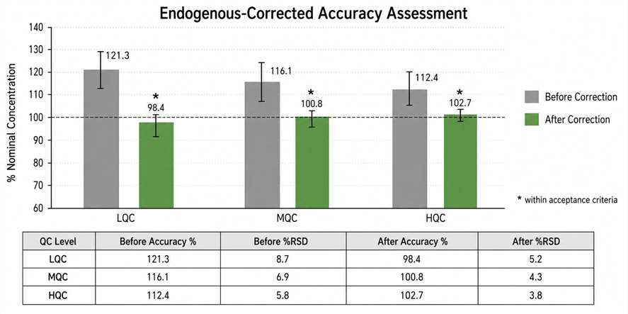 Demo results showing parallelism comparison plot between surrogate and authentic matrix calibration curves