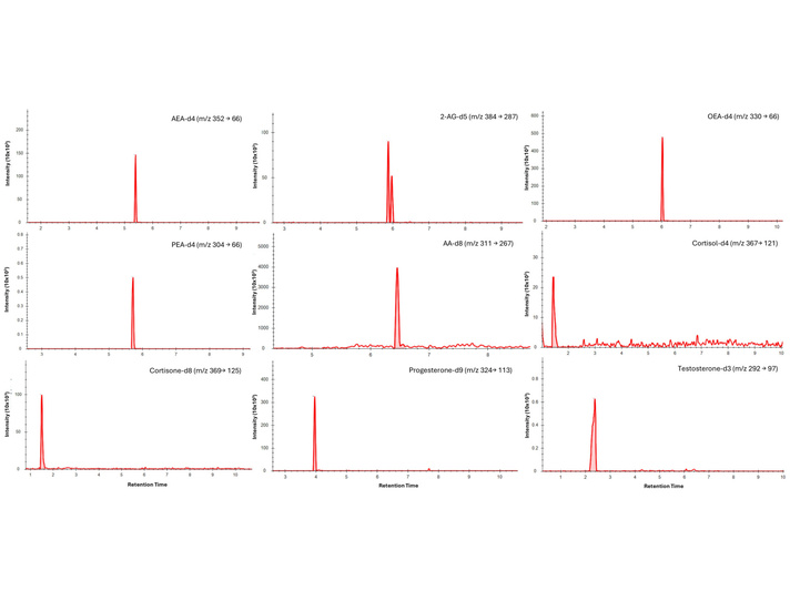 LC-MS/MS MRM chromatograms of endogenous cannabinoid internal standards in saliva and blood microsamples