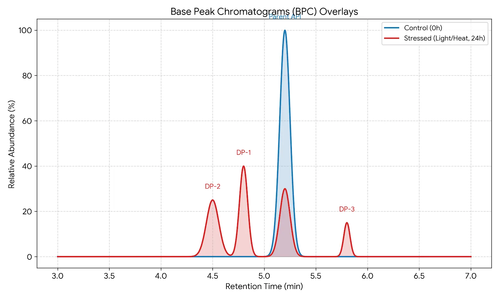 Base Peak Chromatograms Overlays