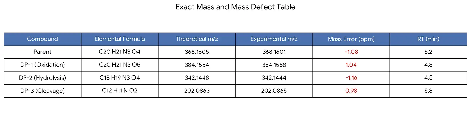 Exact Mass and Mass Defect Tables