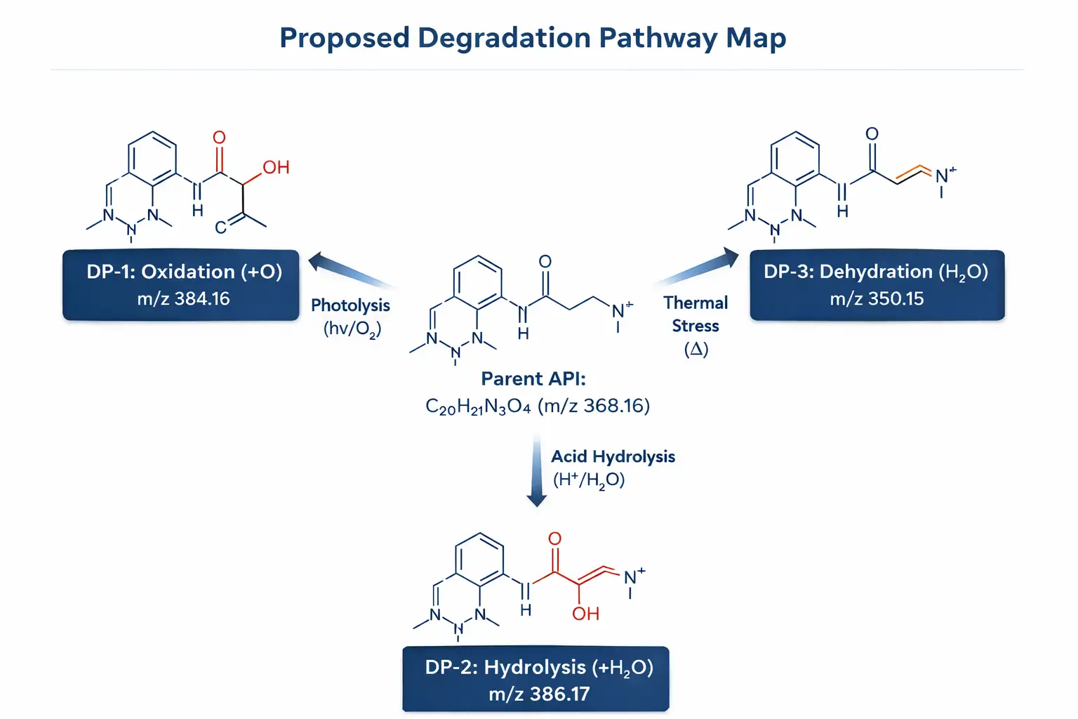 Proposed Degradation Pathway Maps