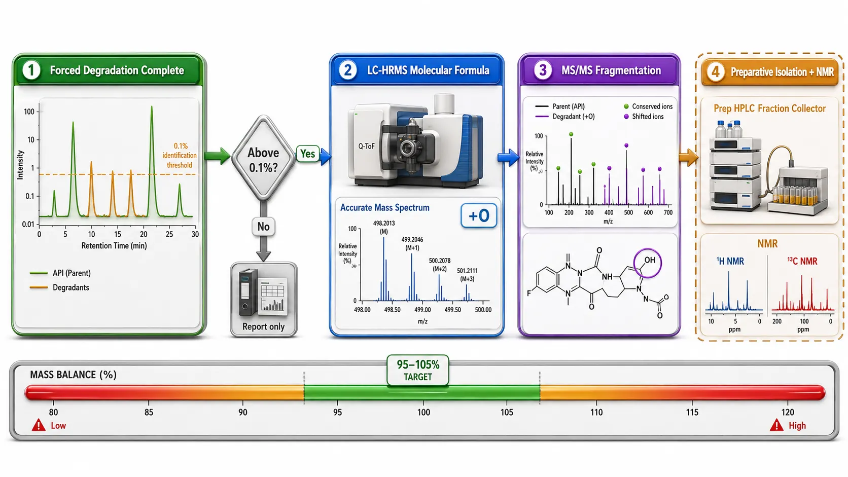 Analytical pipeline from stress study to degradant structural identification