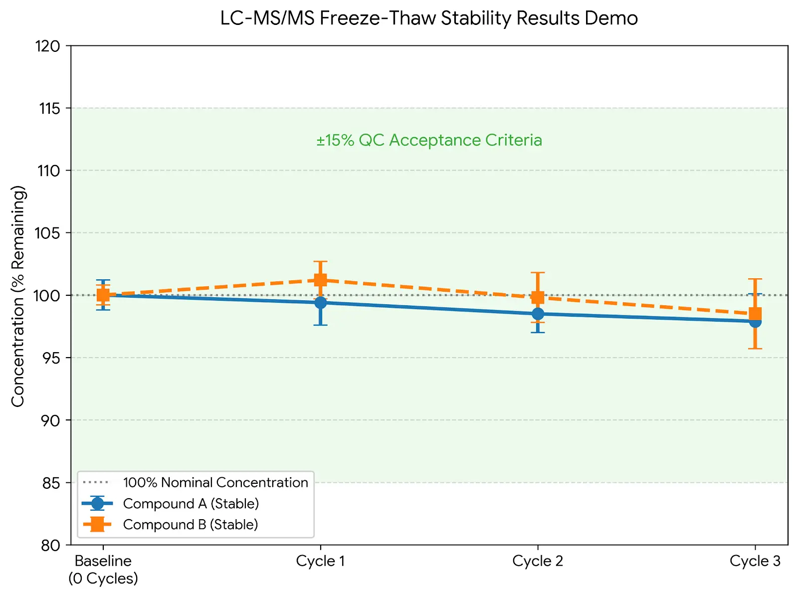 Freeze-Thaw Stability Profile Percentage Remaining Chart