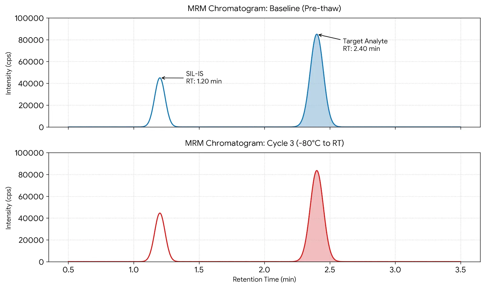 MRM Chromatogram Baseline vs Post-Thaw Stability Comparison