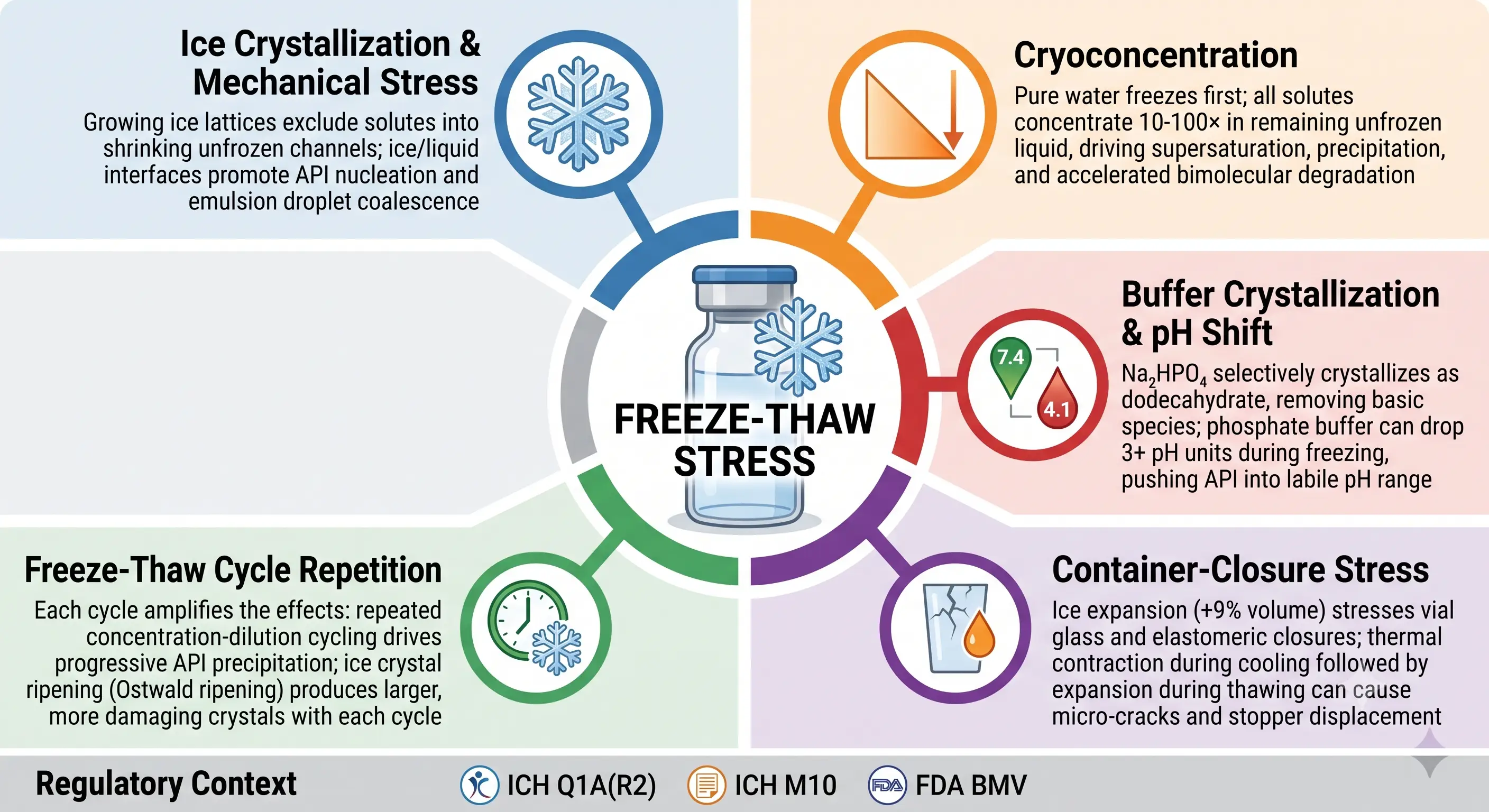 Hub-and-spoke infographic of five freeze-thaw degradation mechanisms with regulatory context bar
