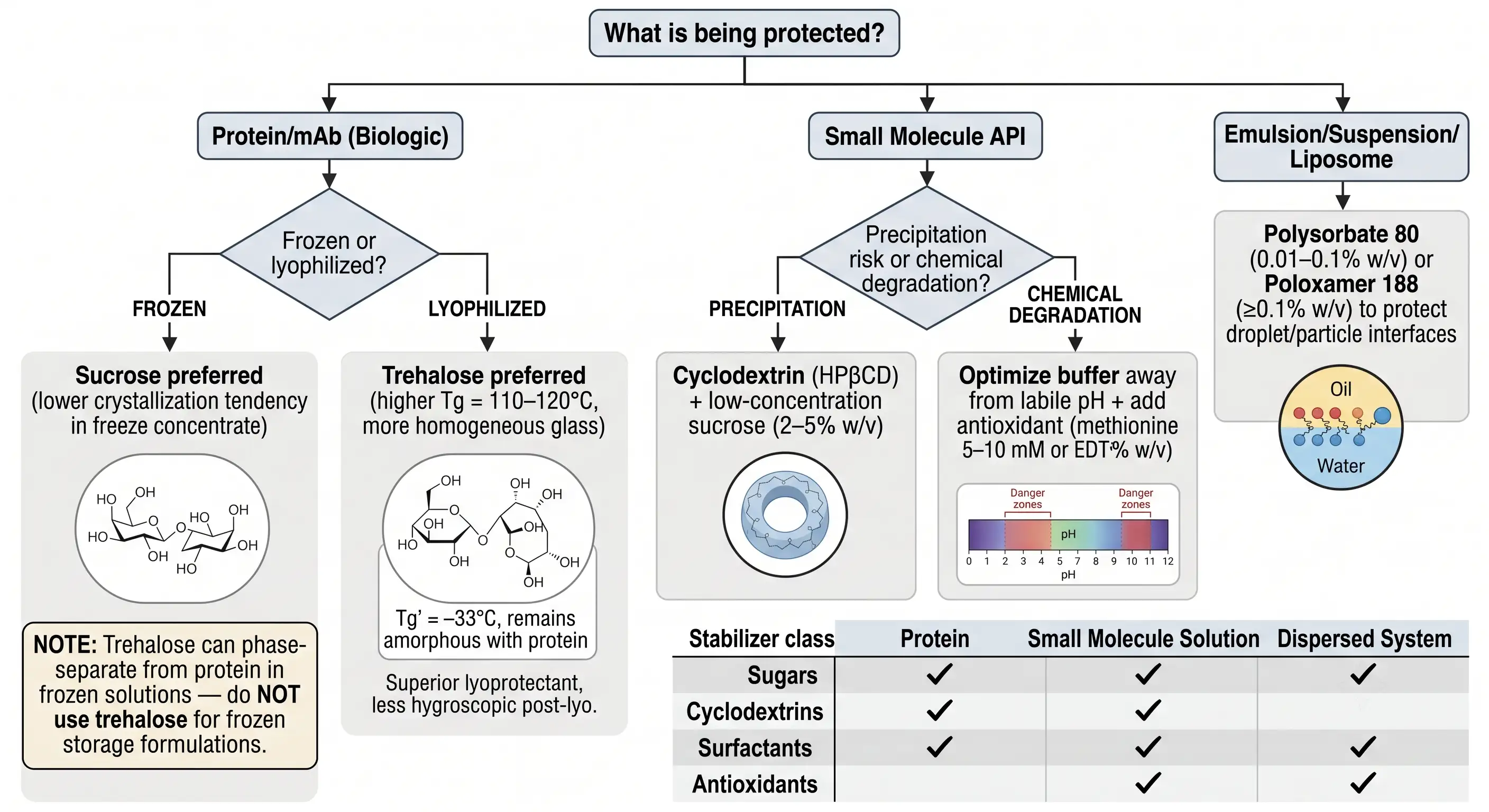 Cryoprotectant decision tree with molecular structure insets for sucrose, trehalose, cyclodextrin, and surfactants