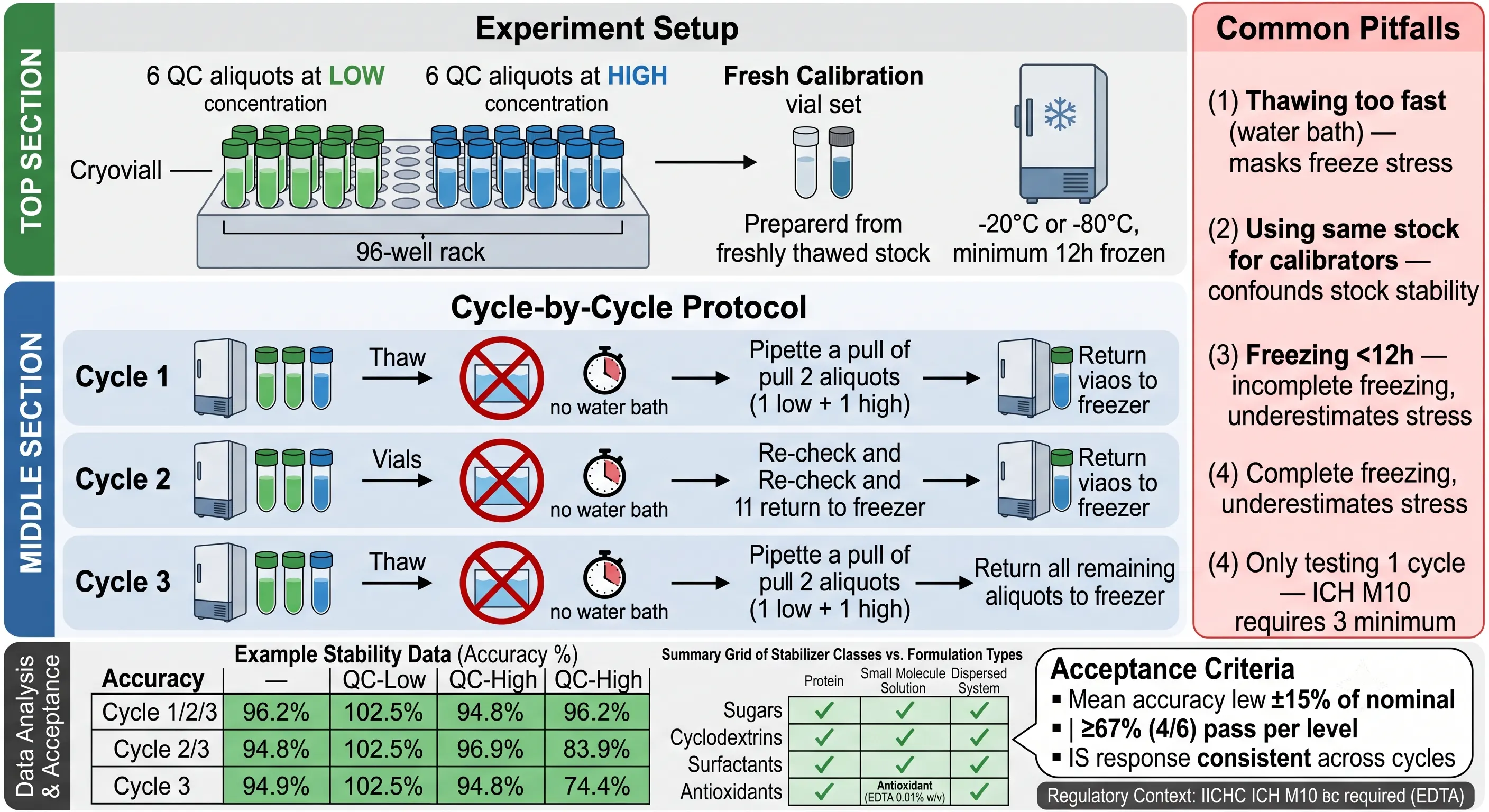 Detailed 3-cycle freeze-thaw experimental design with common pitfalls sidebar per ICH M10