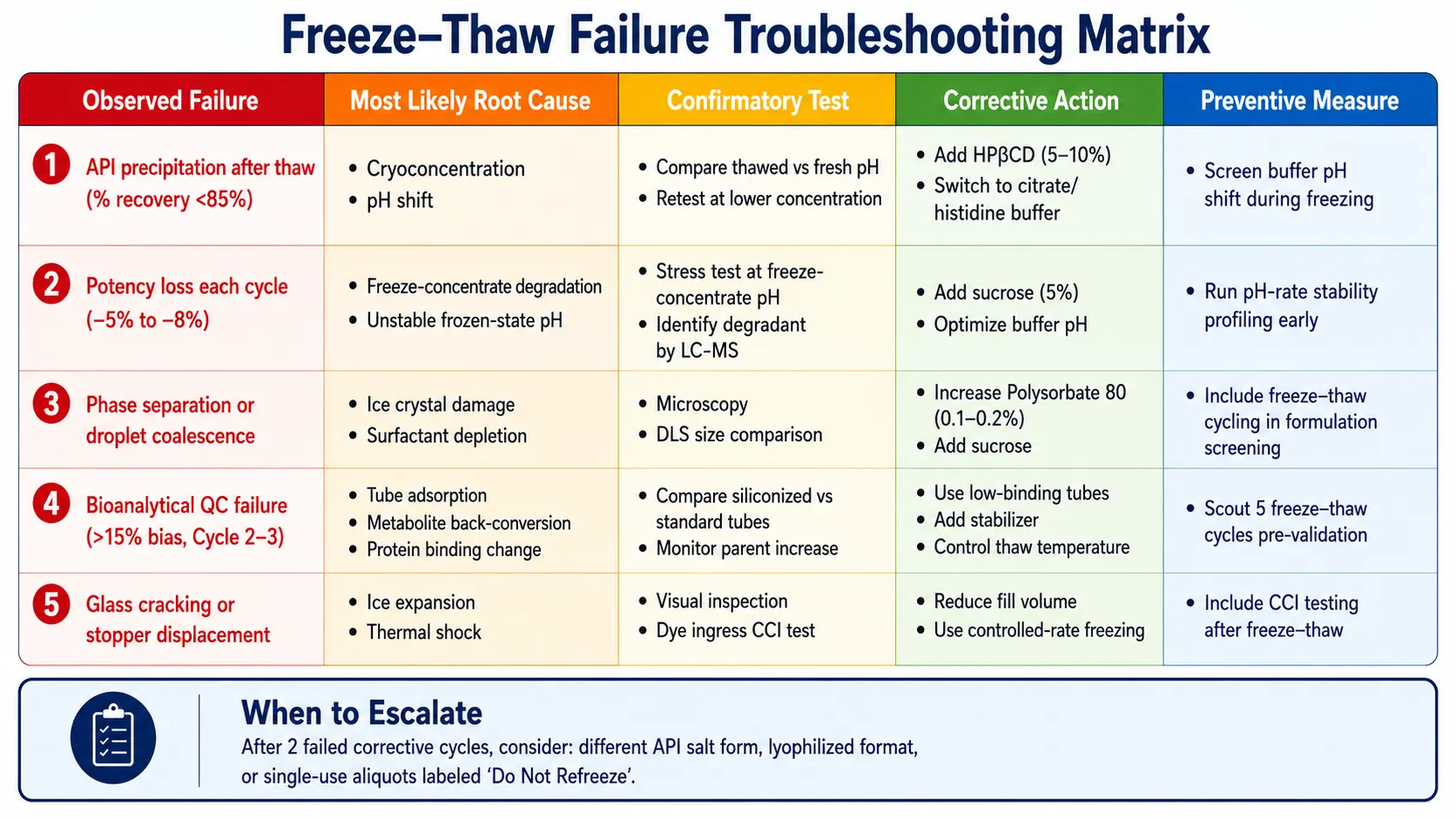Five-row troubleshooting matrix mapping observed freeze-thaw failures to root causes, confirmatory tests, and corrective actions
