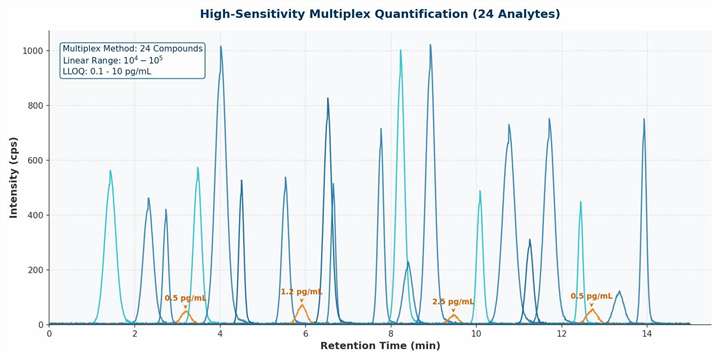 Overlaid MRM chromatogram demonstrating baseline resolution of 20+ analytes at pg/mL concentrations