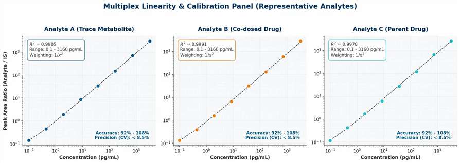Calibration curve panel showing R² > 0.995 and 4.5 orders of dynamic range for multiplexed compounds