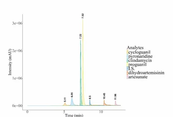 Figure 1 from the 2025 antimalarial study showing multiplexed quantification of 6 drug analytes