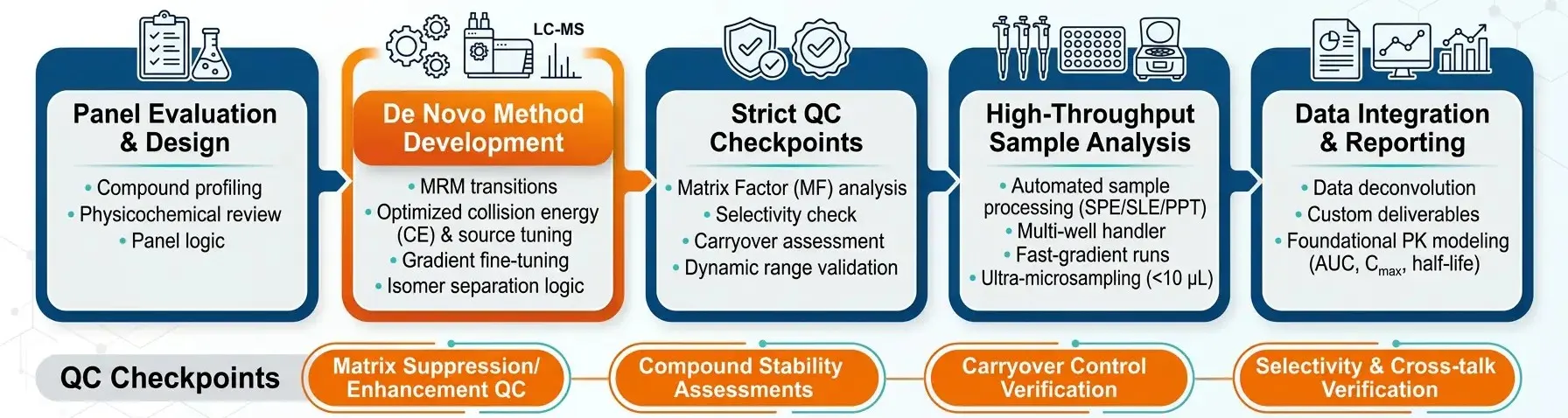 5-step technical workflow for high-sensitivity multiplexed LC-MS/MS bioanalysis